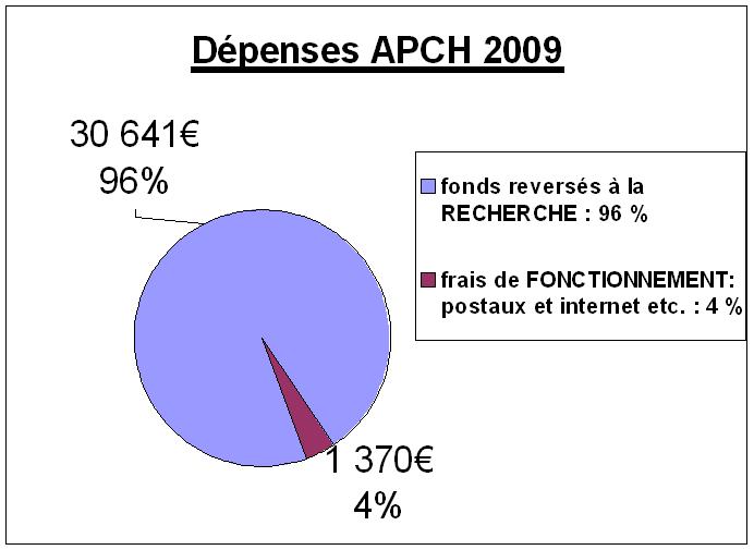 Dépenses APCH 2009